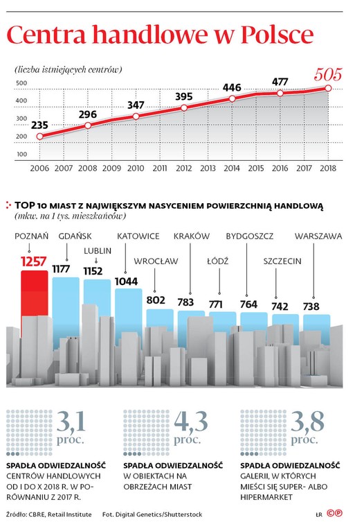 Centra handlowe w Polsce