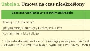 Tabela 1. Wypowiadanie umów na czas nieokreślony