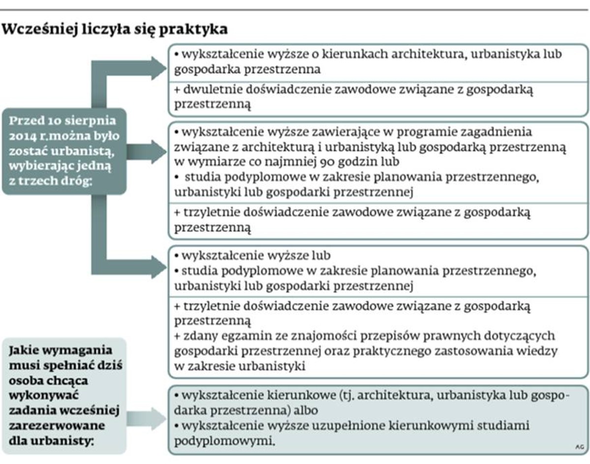 Wcześniej liczyła się praktyka