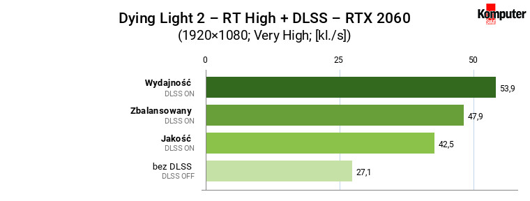Dying Light 2 Stay Human – FullHD RT High + DLSS – RTX 2060 