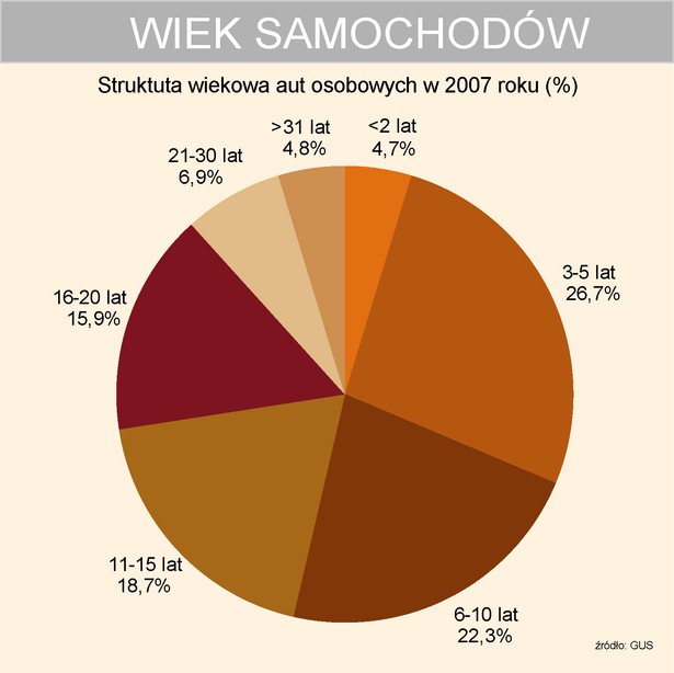 Wiek samochodów w Polsce