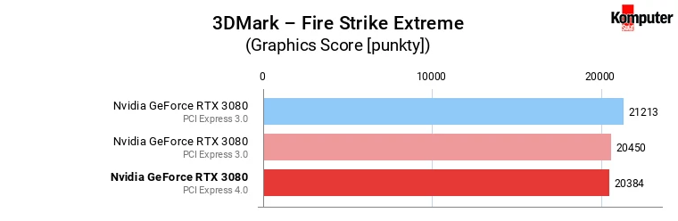 PCI Express 4.0 vs 3.0 – Nvidia GeForce RTX 3080 – 3DMark – Fire Strike Extreme