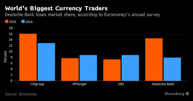 Udział największych banków w rynku wymiany walut