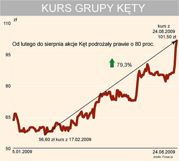 Grupa Kety - kurs akcji