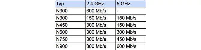 Wydajność ruterów 802.11n