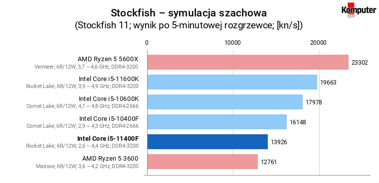 Intel Core i5-11400F – Stockfish – symulacja szachowa