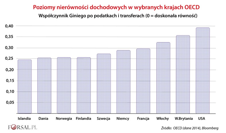 Poziom nierówności dochodowej - OECD