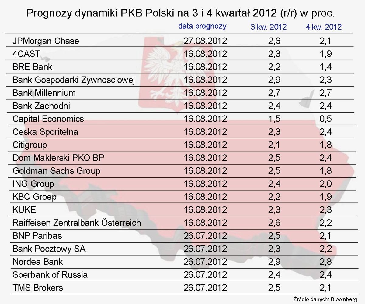 Prognozy dynamiki PKB Polski na 3 i 4 kwartał 2012 r. - tabela