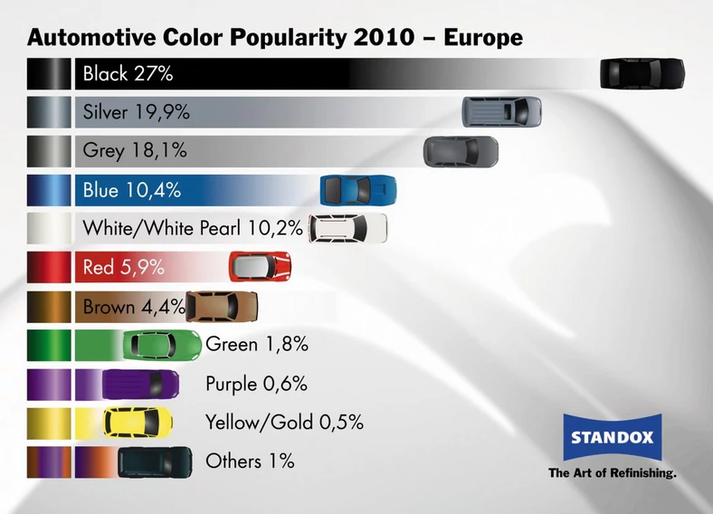 Najmodniejsze kolory aut w Europie
