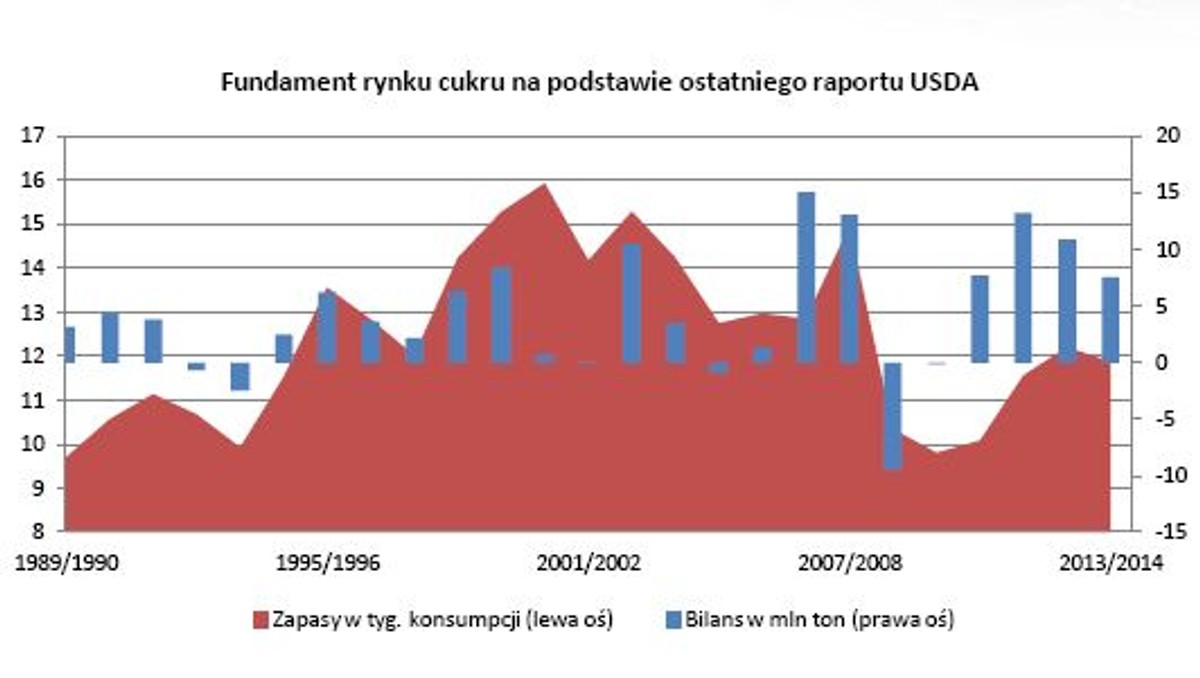 Fundament rynku cukru na podstawie ostatniego raportu USDA