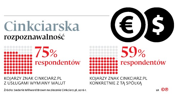 Cinkciarska rozpoznawalność