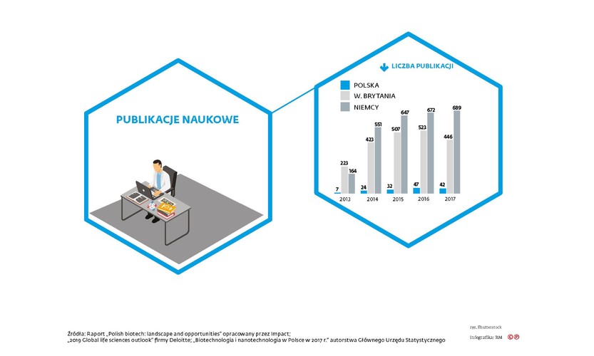 Dobrym świadectwem obecnego nad Wisłą potencjału jest rosnąca liczba publikacji polskich badaczy w renomowanych czasopismach naukowych, takich jak „Nature”, „Science” czy „Cell”. Chociaż do Wielkiej Brytanii czy Niemiec pod tym względem jeszcze sporo nam brakuje, to zwyżkowa tendencja jest wyraźna.
