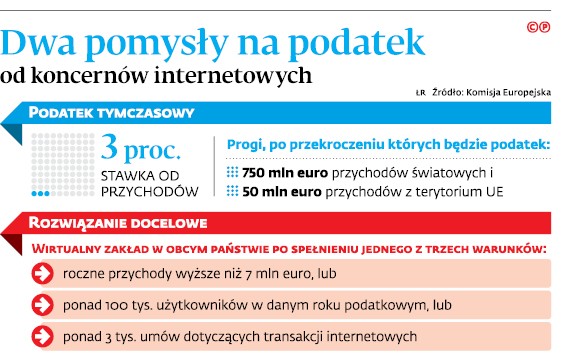 Dwa pomysły na podatek od koncernów internetowych