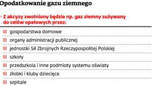 Opodatkowanie gazu ziemnego