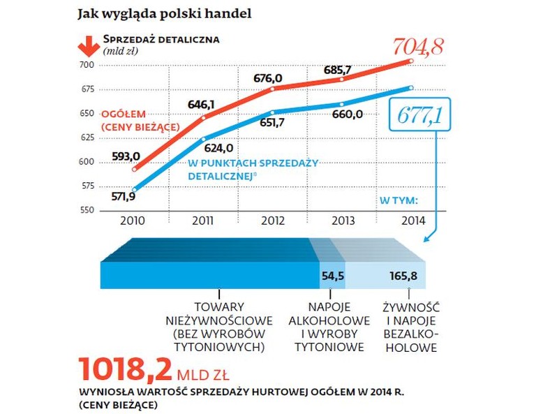 Jak wygląda polski handel