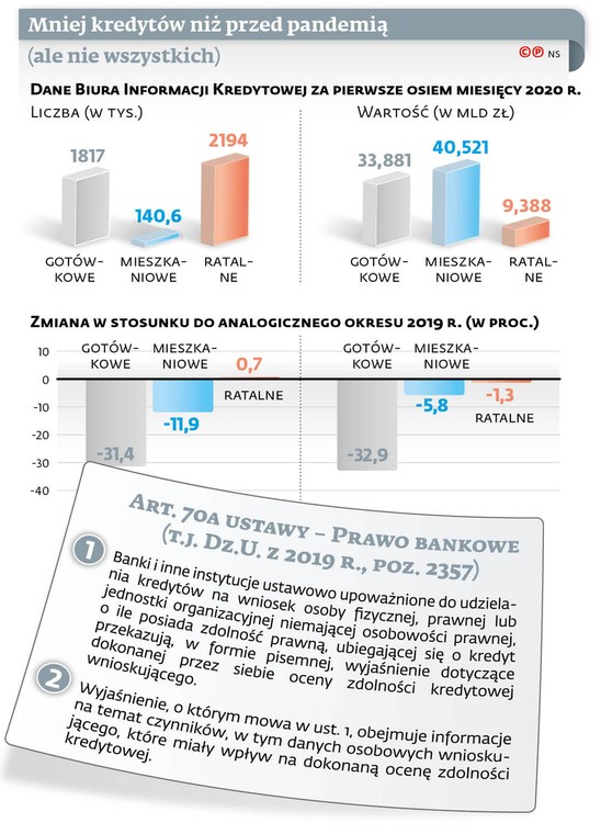 Mniej kredytów niż przed pandemią