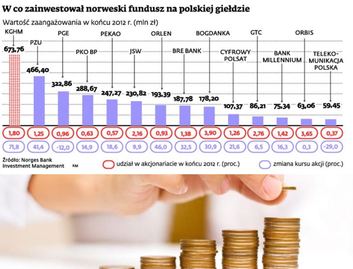 W co zainwestował norweski fundusz na polskiej giełdzie