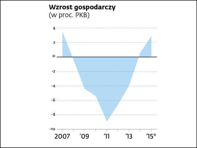 Jeszcze mniej prawdopodobny. Bruksela nie może abstrahować od nastrojów społecznych i twardo narzucać Grecji dalszą politykę oszczędnościową, bo skończy się to upadkiem rządu i protestami społecznymi w Grecji, a w konsekwencji także niepokojem na rynkach finansowych. W tym roku odbędą się jeszcze wybory w dwóch kryzysowych państwach – Hiszpanii i Portugalii – Brukseli nie jest na rękę radykalizowanie nastrojów.
<br><br>Grafika przedstawia grecki wzrost gospodarczy