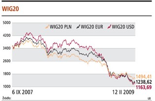 Awersja do ryzyka oddala powrót zagranicznych inwestorów