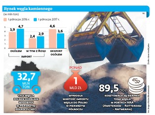 Zasypie nas węgiel z zagranicy. Głównie z Rosji