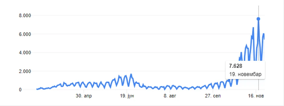 Korona u Švedskoj po danima