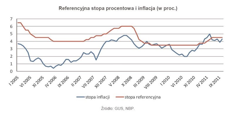 Referencyjna stopa procentowa i inflacja