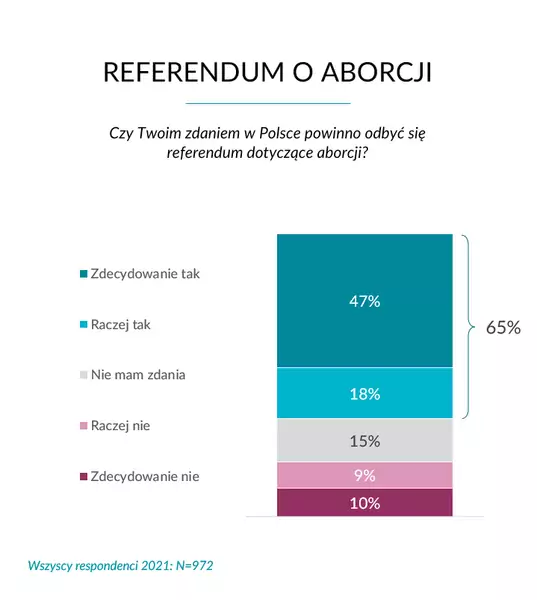 Referendum o aborcji