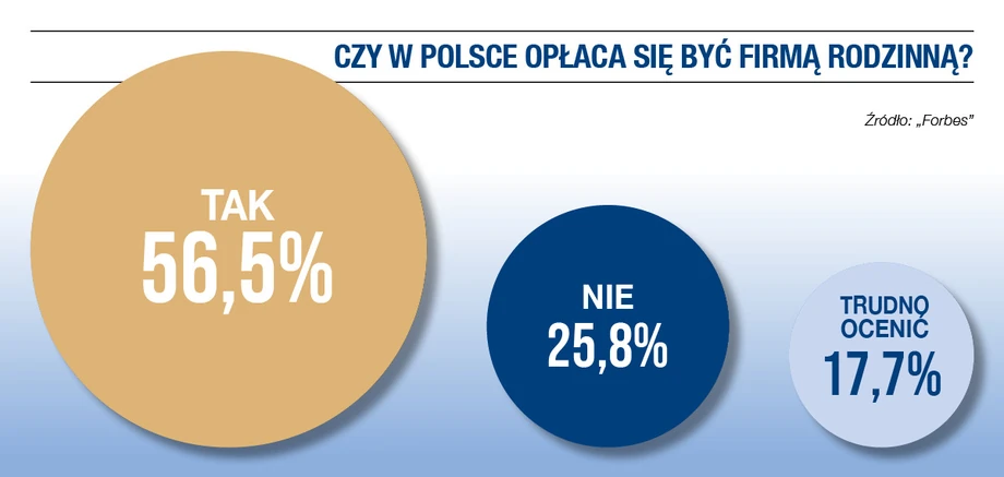 Czy w Polsce opłaca się być firmą rodzinną?