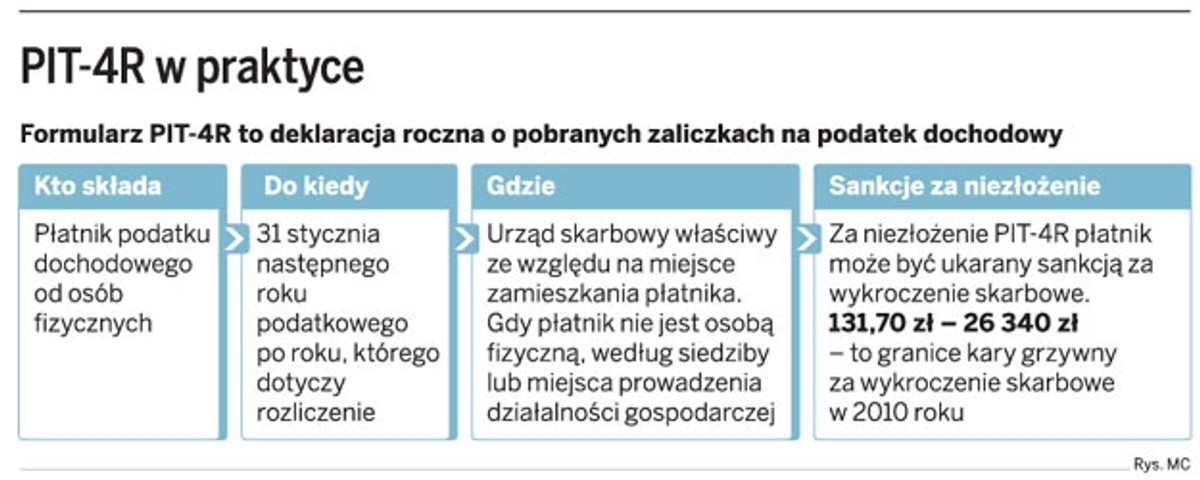 PIT-4R w praktyce