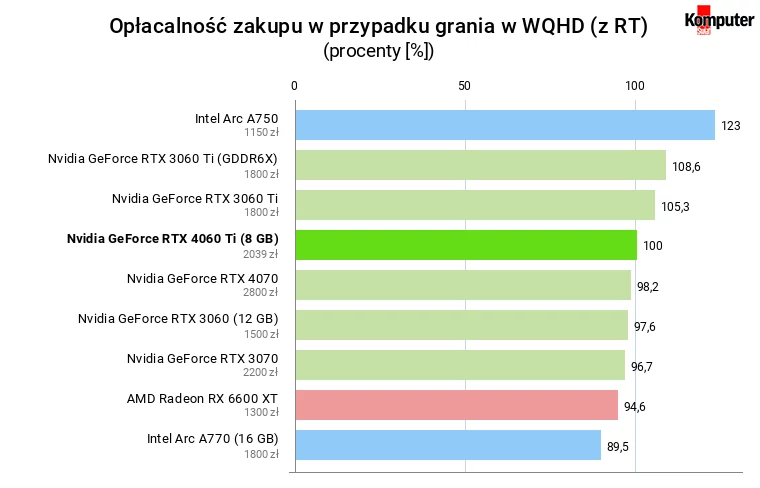 Nvidia GeForce RTX 4060 Ti (8 GB) – Opłacalność zakupu w przypadku grania w WQHD (uwzględniając RT)