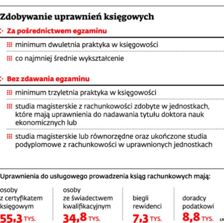 Zdobywanie uprawnień księgowych