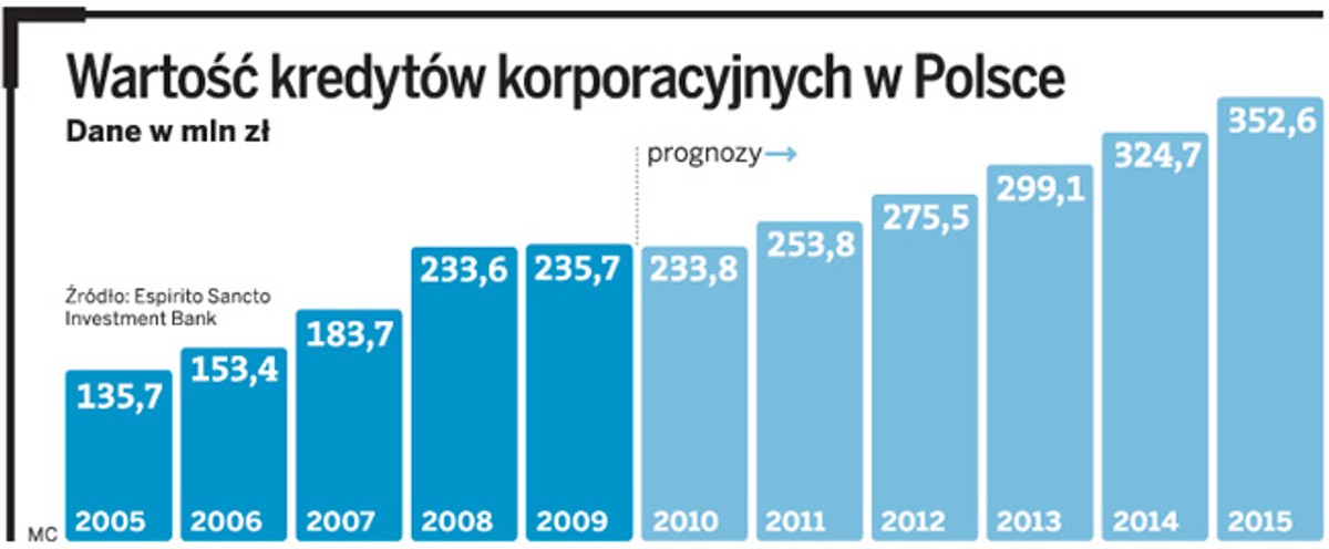 Wartość kredytów korporacyjnych w Polsce