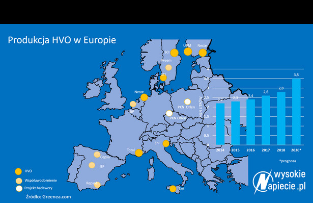 Produkcja HVO w Europie