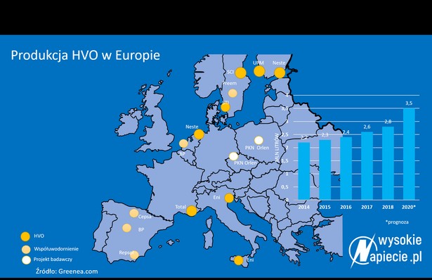 Produkcja HVO w Europie