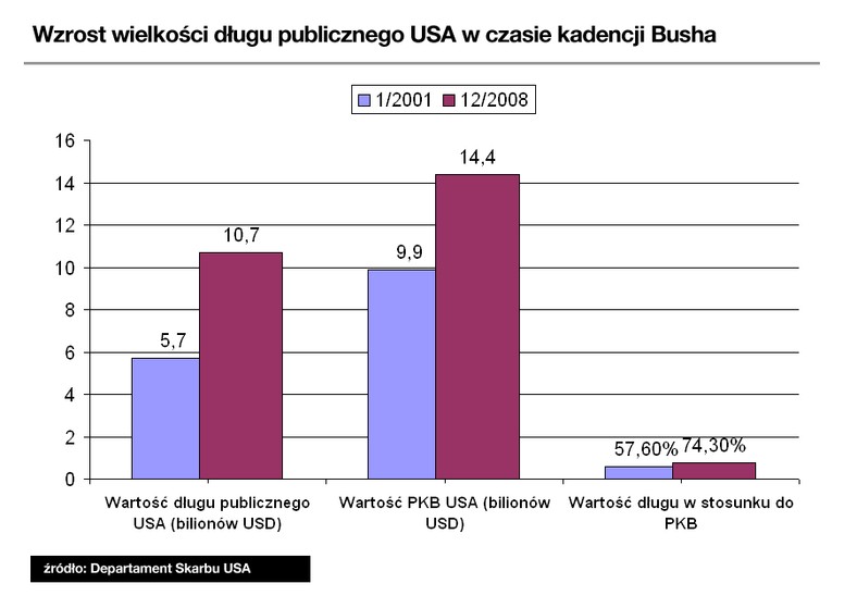 Dług publiczny w USA za kadencji Busha