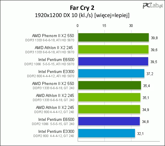 Nawet w najwyższej testowanej rozdzielczości platformy AMD mają pewną (niewielką) przewagę