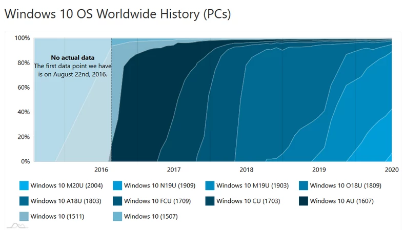Statystyki Windows 10 w czerwcu 2020