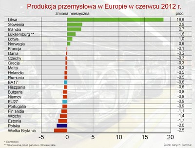 Produkcja przemysłowa w UE - czerwiec 2012. Polska druga od końca
