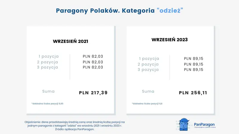 Paragony Polaków kategoria odzież