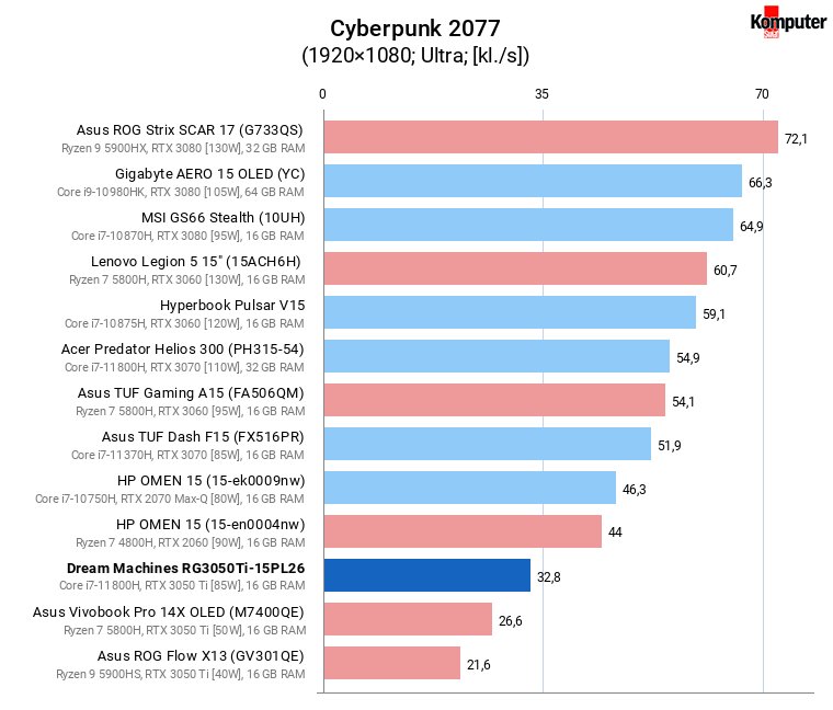 Dream Machines RG3050Ti-15PL26 – Cyberpunk 2077