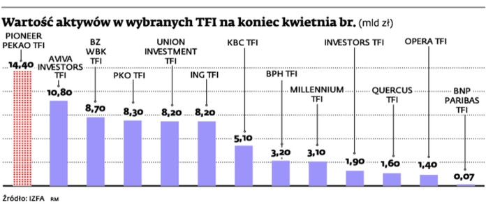 Wartości aktywów w wybranych TFI na koniec kwietnia br. (mld zł)