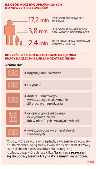 Ile osób może być uprawnionych do nowych przywilejów