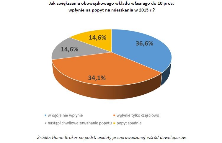 Jak zwiększenie obowiązkowego wkładu własnego do 10 proc. wpłynie na popyt na mieszkania w 2015 r.?