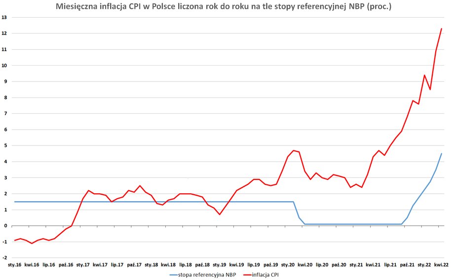 Inflacja CPI odskoczyła od stopy referencyjnej NBP szczególnie w pandemii, gdy banki centralne na świecie luzowały politykę pieniężną. Robił to także NBP. Ostatnio rozbieżność między stopą referencyjną a wskaźnikiem inflacji sięga aż 7 pkt proc. 