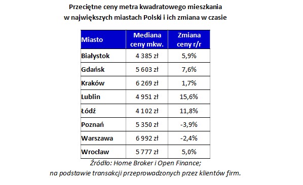 Przeciętne ceny metra kwadratowego mieszkania w największych miastach Polski i ich zmiana w czasie