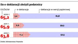 Ile e-deklaracji złożyli podatnicy