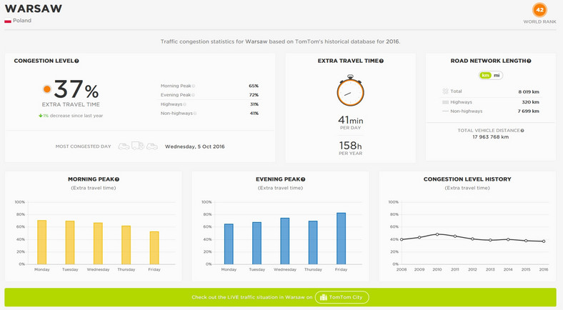 TomTom raport - najbardziej zakorkowane miasta Polski w 2016 roku - Warszawa