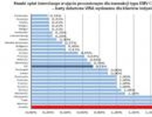 Prowizje za płatność kartą są w Polsce najwyższe w Europie