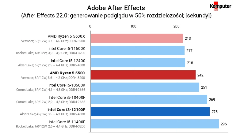 Intel Core i3-12100F vs AMD Ryzen 5 5500 – Adobe After Effects