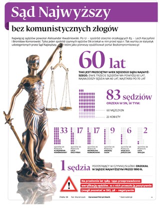 Sąd Najwyższy bez komunistycznych złogów